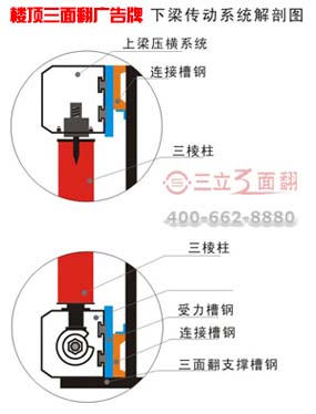 樓頂三面翻廣告牌下梁傳動(dòng)系統(tǒng)剖析圖