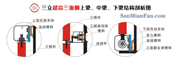 三立墻體超高三面翻上梁、中梁、下梁結(jié)構(gòu)剖析圖