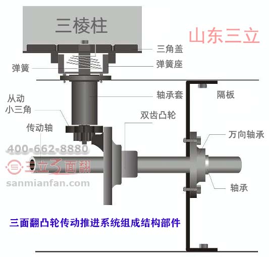 三面翻凸輪傳動推進系統(tǒng)組成結構部件圖解